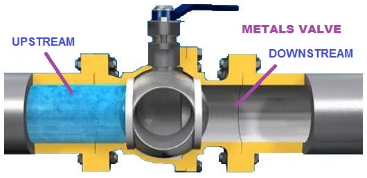 Flow Direction of Ball Valves