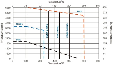 Ball Valve Torque Chart