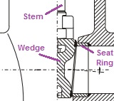 Seating & Stem of Pressure Seal Gate Valve