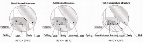 seating design for V port ball valves